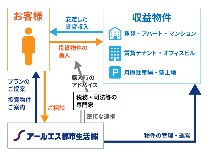 不動産投資スキーム